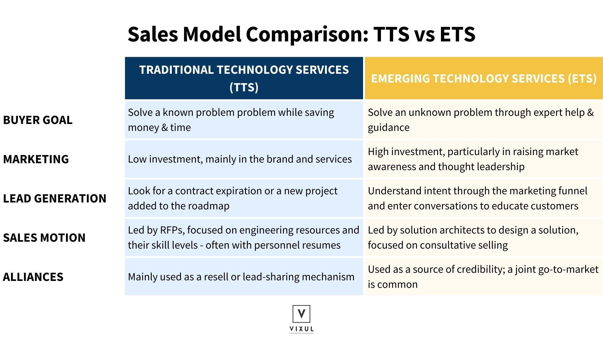 ETS vs TTS Sales Model