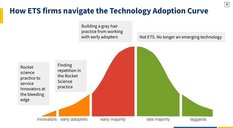 Curve showing the various stages of technology adoption