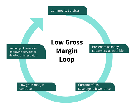 Low Gross Margin Loop