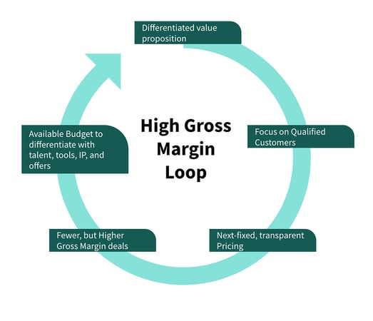 High Gross Margin Loop