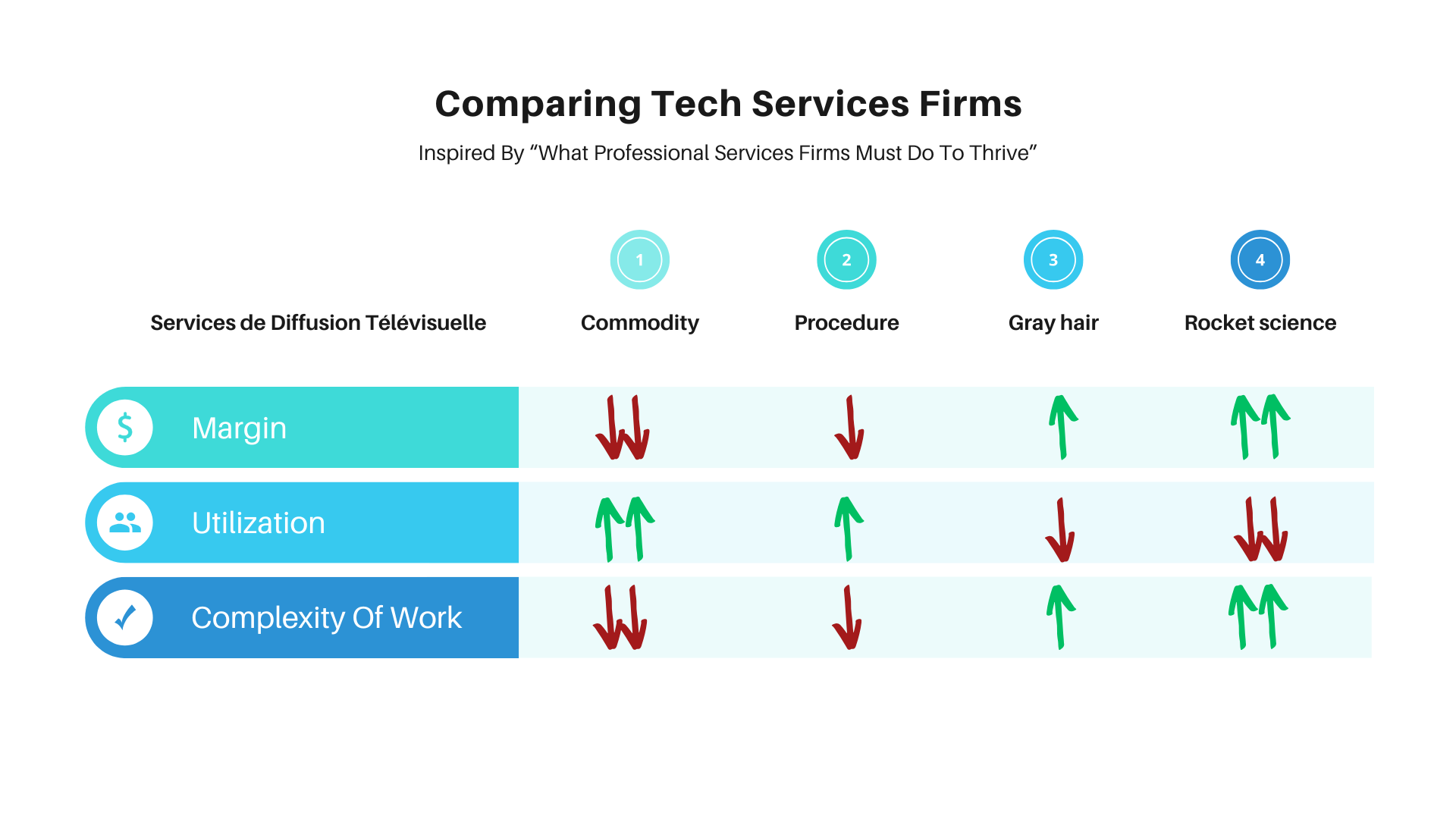 Graph comparing different types of professional services firms