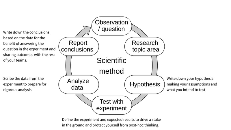 scientific method