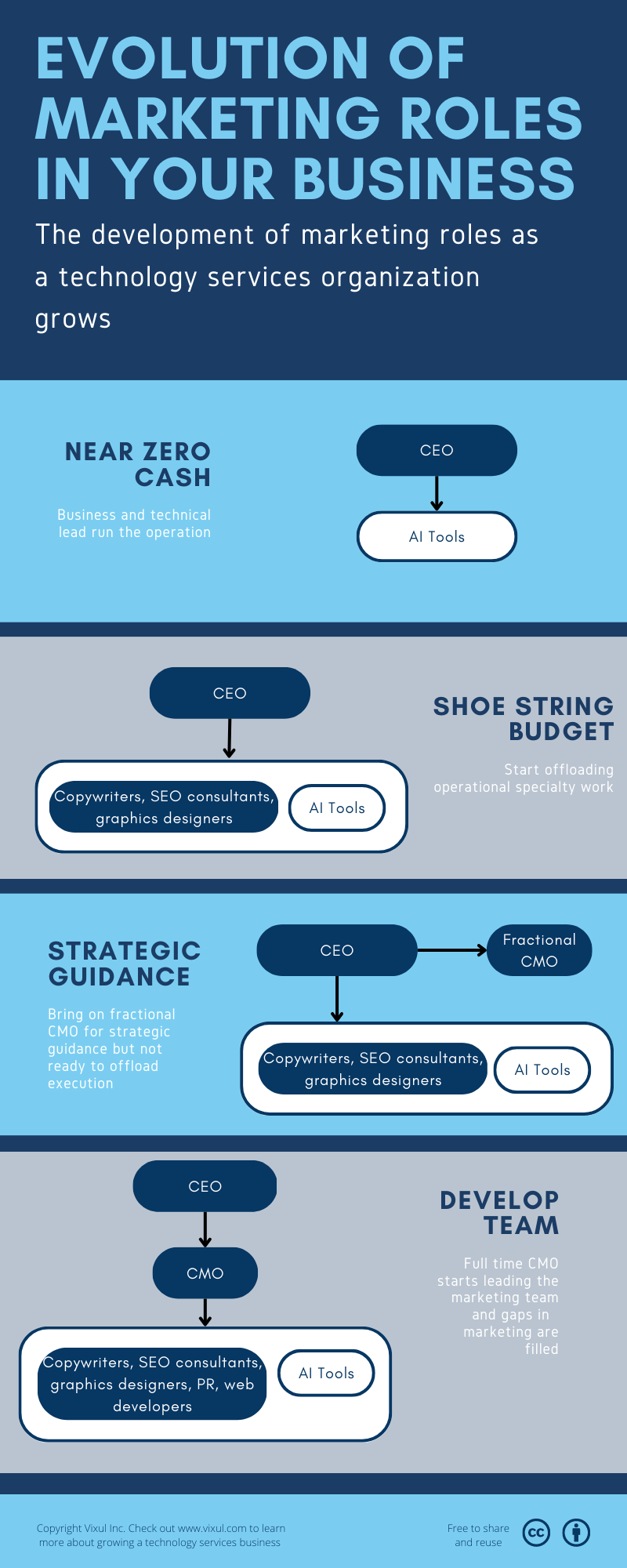 The graphic shows the the roles you hire for in your marketing and how they operate. With the CEO using AI tools in the beginning. As they get more resources you hire specialist operational people like graphics artists, SEO consultants, and copywriters. The next step is to become more strategic by bringing on a fractional CMO to guide the CEO on their strategy while the CEO still owns the execution. Finally you hire a CMO to lead the marketing team and fill out other roles.