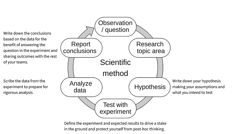 A cycle of the Scientific method with observation, research, hypothesis, test with experiment, analyze data, and report conclusions. Hypothesis is annotated with Write down your hypothesis making your assumptions and what you intend to test. Test is annotated with Define the experiment and expected results to drive a stake in the ground and protect yourself from post-hoc thinking. Analyze is annotated with Scribe the data from the experiment to prepare for rigorous analysis. Report is annotated with Write down the conclusions based on the data for the benefit of answering the question in the experiment and sharing outcomes with the rest of your teams.