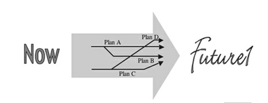 Now on the left. Future1 on the right. An overarching arrow representing strategy encompasses a bunch of interlinked plans.