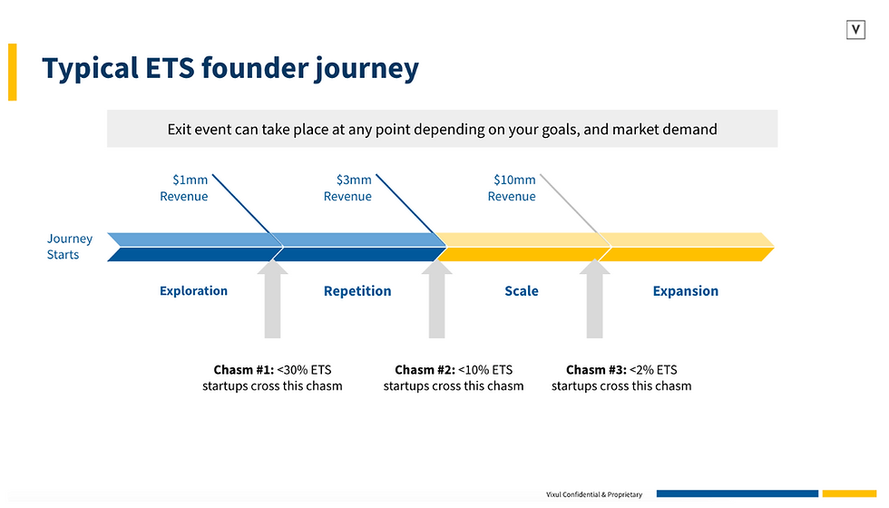 Typical ETS Founder Journey