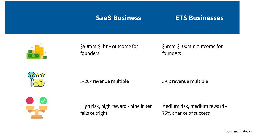 A comparison between SaaS and Services businesses