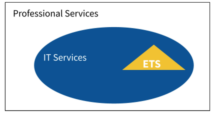 Intersection of various services business types